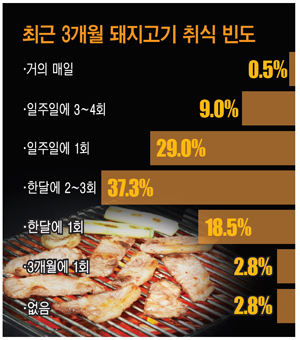 “일주일에 한번은 돼지고기 먹는 날” 소비자 10명 중 3명 답변