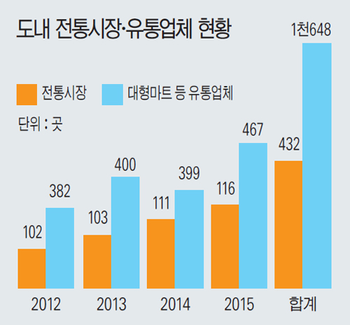 [우리동네 시장이 살아야 지역경제가 산다] 3. 전통시장ㆍ유통업체, 대립에서 협력으로