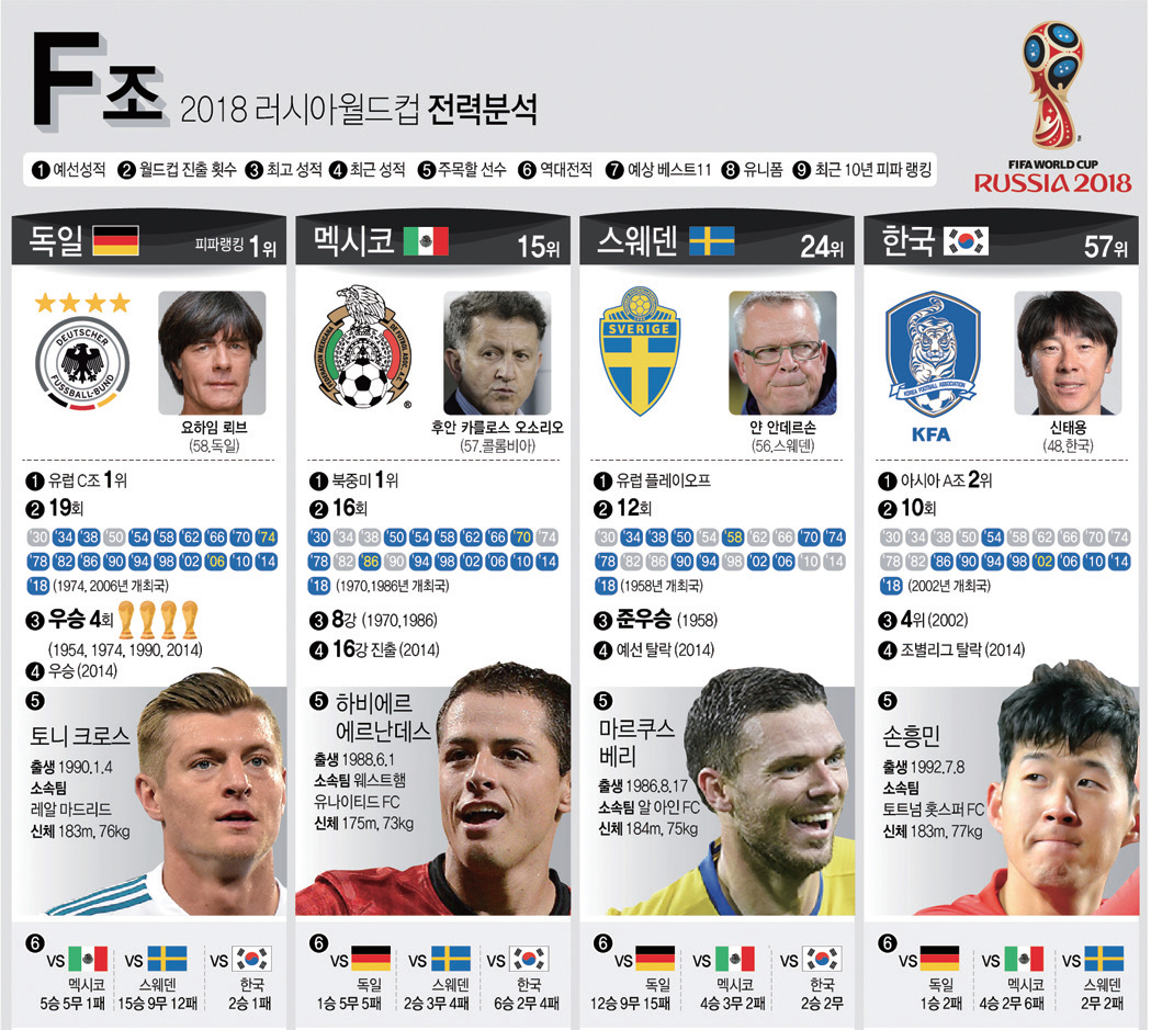 [2018 러시아 월드컵] ‘죽음의 조’ F조 전력분석