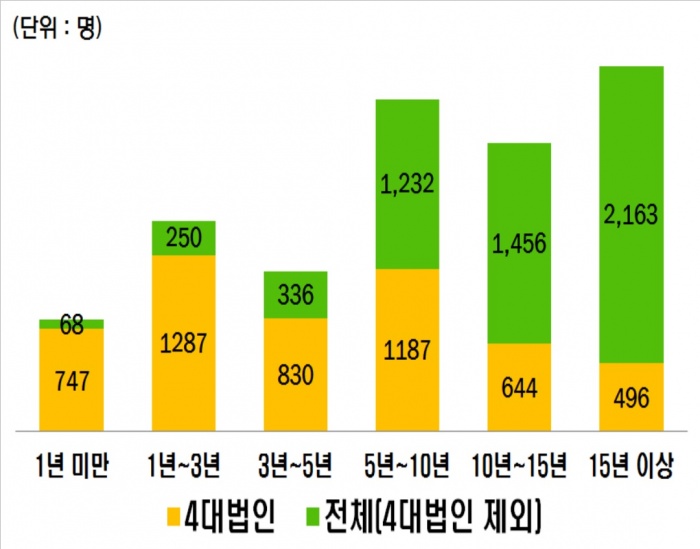 회계사 2만명 중 절반, 회계법인 소속…4대 법인 소속, 500여명