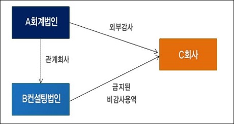 금감원, “회계법인, 감사하면서 컨설팅 제공은 독립성 저해”