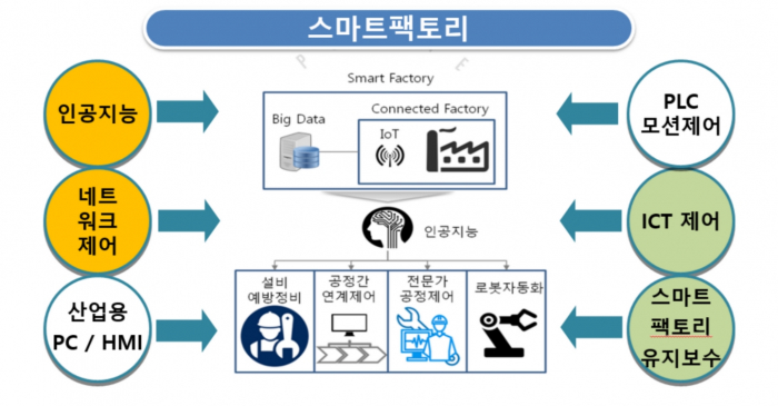 폴리텍대학 성남캠퍼스, 스마트팩토리 시대 발맞춰 전문인력 육성 앞장