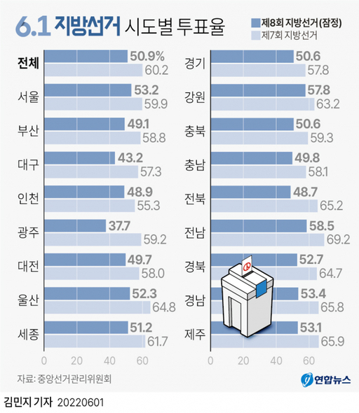 투표율, 경기 50.6%·인천 48.9% … 4년 전보다 하락