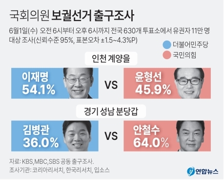 [국회의원 보궐선거] 혹시나? 역시나!… 이변은 없었다, 안철수·이재명 ‘여의도 입성’
