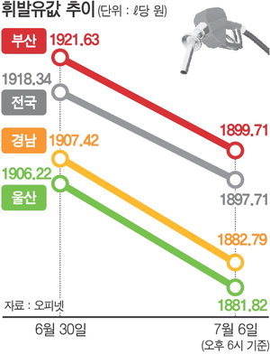 부산 휘발유 값 더디게 내린다