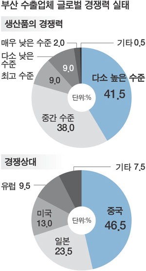 부산 제조업 글로벌 경쟁력 자신