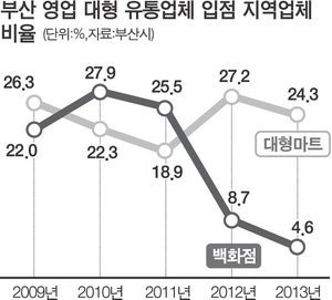 부산 대형 유통업체 지역상생 후퇴…메가마트·탑마트·하나로마트 양호
