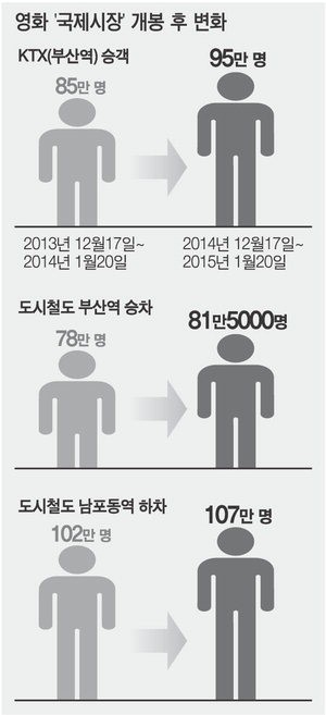 국제시장 대박 효과…KTX 승객 10만 명 늘어