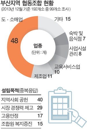 부산 협동조합 무려 350개…부산시 착한 성장 돕는다