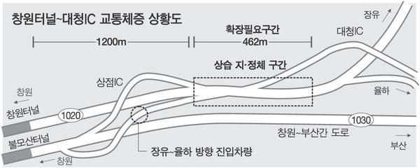 창원터널~대청IC 합류구간 차량 거북운행