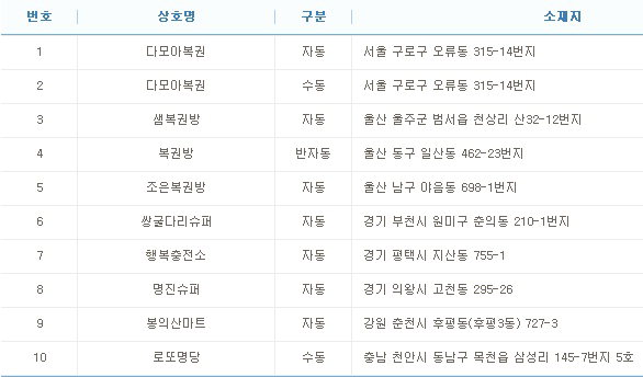 다모아복권 어디?... 1등 로또당첨번호 2명 배출 진기록
