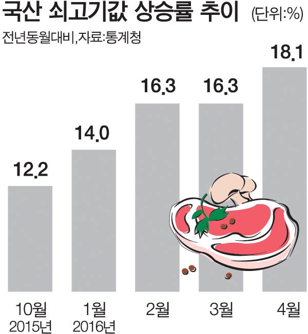 한우가격 천정부지…경차 한 대값 맞먹어
