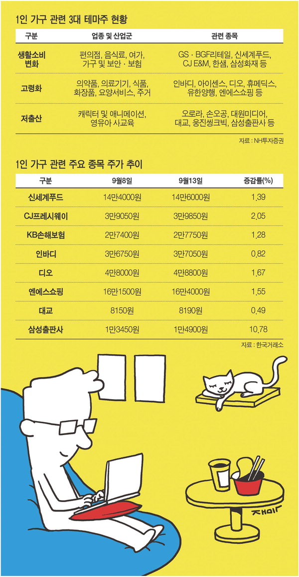 1인 가구 대세에 편의점·유통·보험주 뜬다
