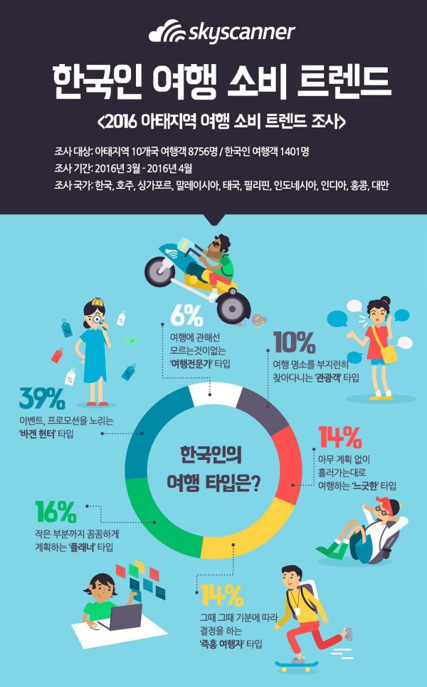 한국인 여행스타일 가성비 많이 따져···쇼핑 관광은 별로