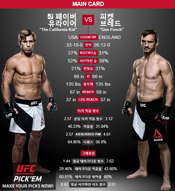 UFC 경량급 선구자 유라이어 페이버, 피켓 상대 은퇴 경기