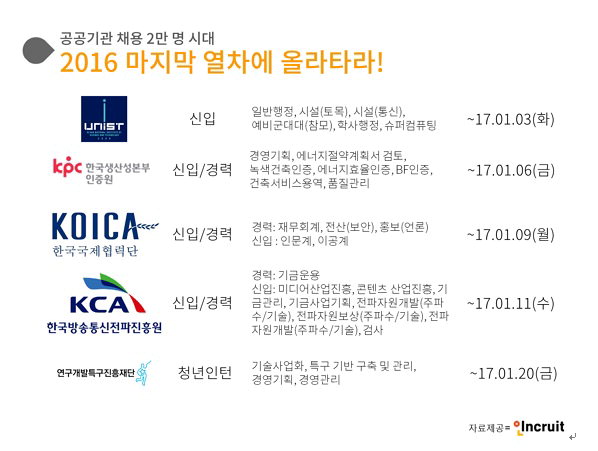 [공공기관 채용 2만 명 시대] UNIST 한국생산성본부인증원 코이카에 도전을