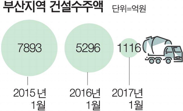 부산 건설수주액 반의 반토막