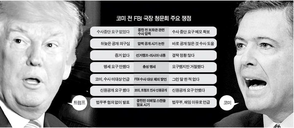 트럼프, 정보기관 수장에 "코미 수사 막아라" 요청