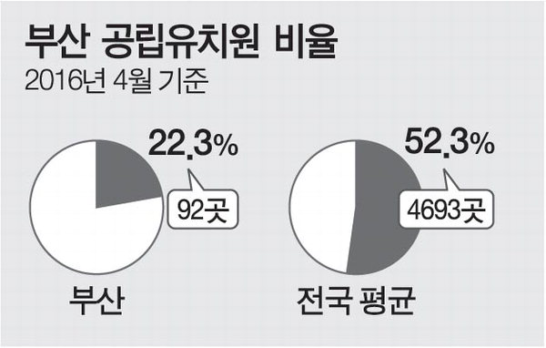 부산 공립유치원 5년간 28곳 110학급 늘린다