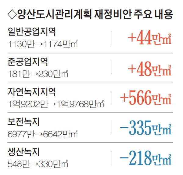 양산 공업지역 92만㎡ 확충, 주거지역 규제 제한도 완화