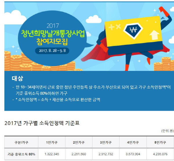 청년희망날개통장, 오늘(8일)신청 마감 “360만 원 저축하면 360만 원 지원”