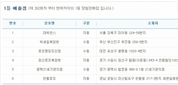 지난해 마지막 로또 당첨...5, 6, 13, 16, 27, 28 + 9 번 어느 지역서?