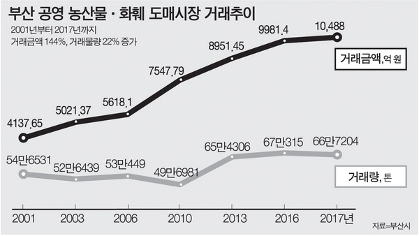 부산 공영 도매시장 3곳, 작년 거래대금 1조 돌파