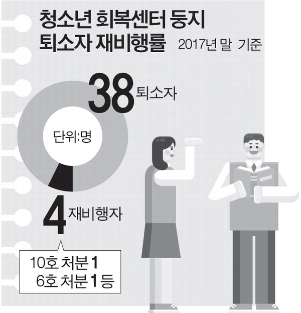 재비행률 낮춘 사회적 둥지는 학업과 일자리