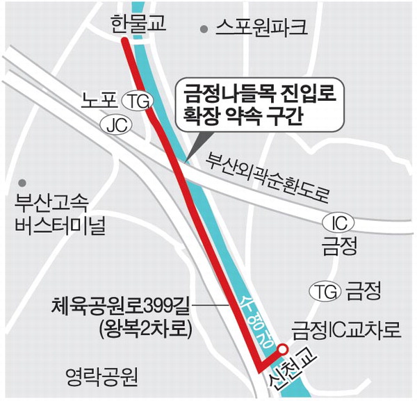 금정IC(부산외곽순환로) 진입로 확장 약속도 어겼다