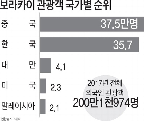 ‘시궁창 보라카이’ 6개월간 폐쇄…여행 예약자 환불 소동