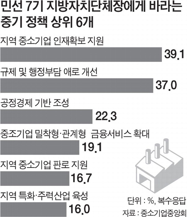 “민선 7기 지자체, 중소기업 인력지원부터”