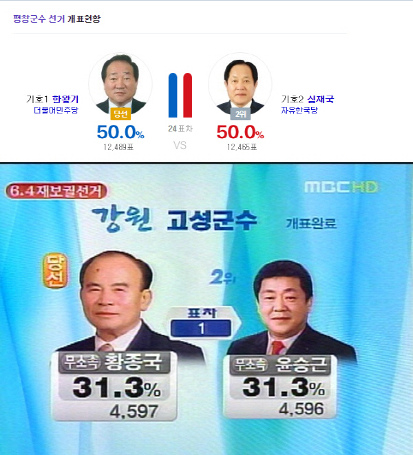 [6.13 지방선거]평창군수 24표차 박빙…과거 1표차로 당선 갈린 사건은? 