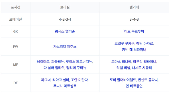 [브라질 벨기에] 8강 격돌 피파랭킹 2위, 3위 브라질 벨기에… 라인업은?