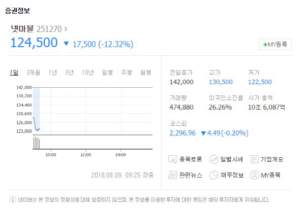 넷마블, 2분기 실적 부진 공시에 9일 장 초반 급락세