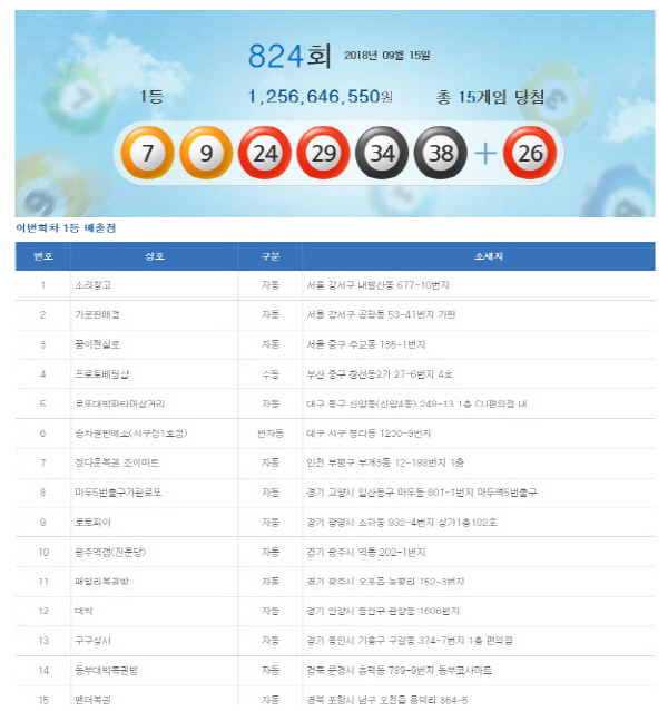 로또 824회 당첨번호... 1등 15명,당첨금 12억 5천 만원 ‘실수령액은’