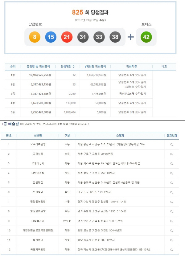 로또 825회 당첨번호, 1등 16억씩...1등 배출한 11개 지점 위치는?