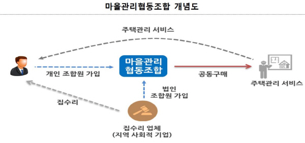 국토부, 마을주민 주도의  마을관리 사회적 협동조합 본격 육성