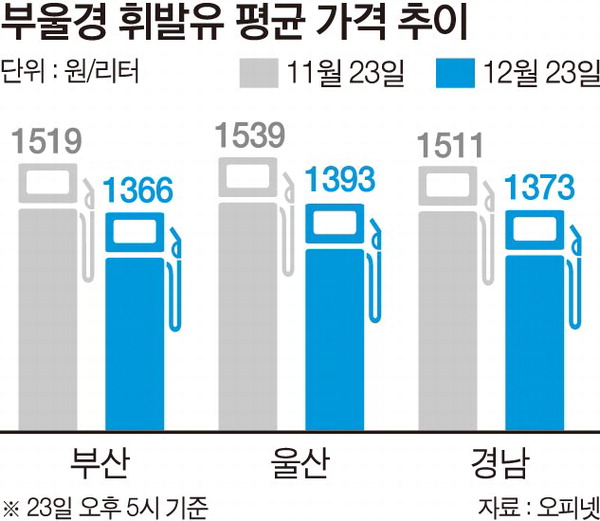 부산 휘발윳값 1200원대 속속 등장