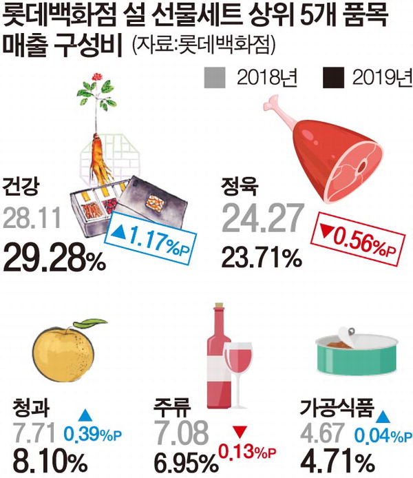 올 설 최고 인기 선물 ‘홍삼’