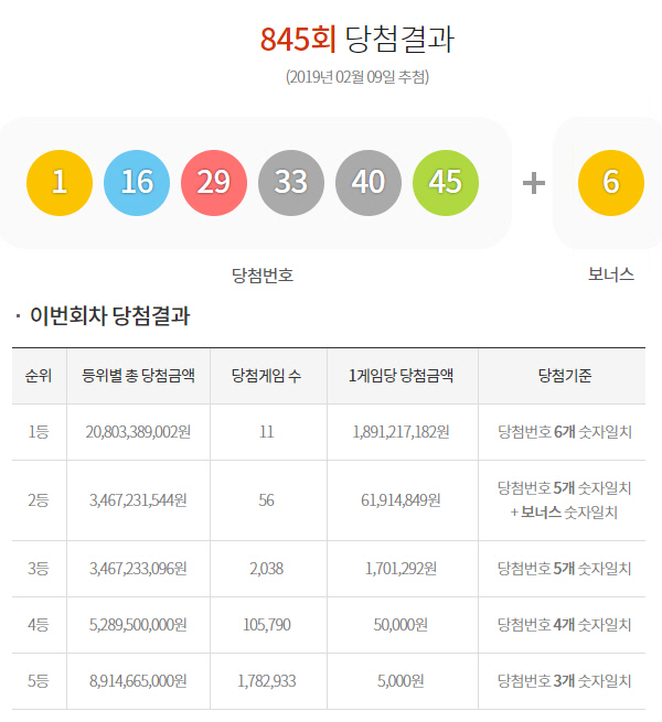 로또845회당첨번호 ‘1, 16, 29, 33, 40, 45’…로또당첨지역11곳 어디?