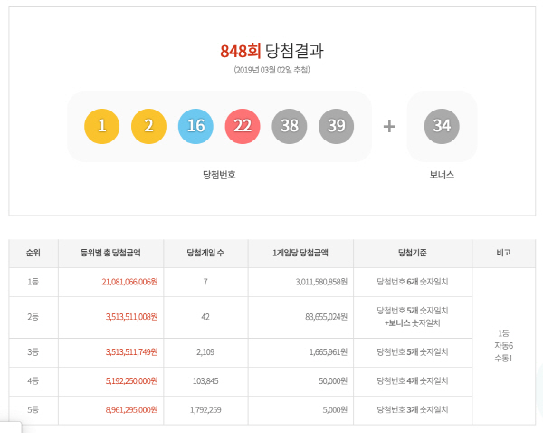 ‘로또 848회 당첨번호’, 1등 7명…’당첨금 30억’, 당첨지역은?