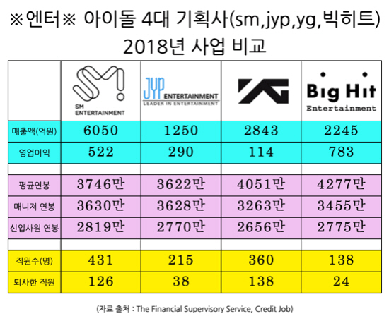 박진영의 JYP엔터테인먼트 평균 연봉 3622만 원…SM, YG, 빅히트 보다 낮아