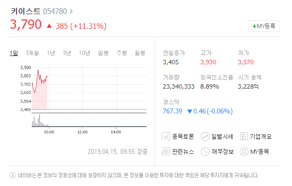 키이스트 BTS 관련주 상승세 여전