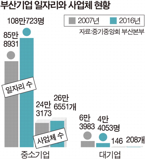 부산 중기 10년간 22만 명 일자리 창출
