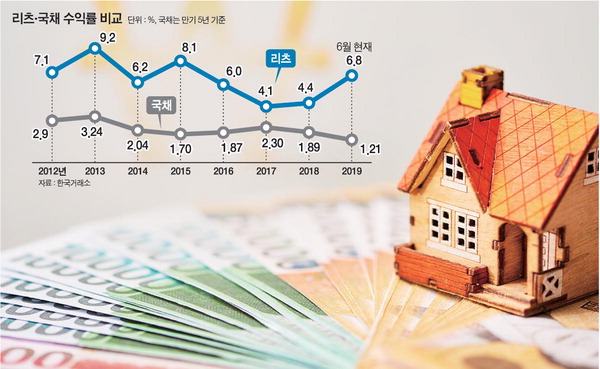 상장 리츠 올 20~30% 상승…대안투자로 뜬다