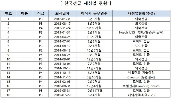 한국선급, 국내 고급기술자 해외선급으로 이직 무방비