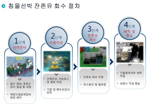 해수부, 다음달 부산 다대포 침몰선박 잔존기름 제거작업 착수