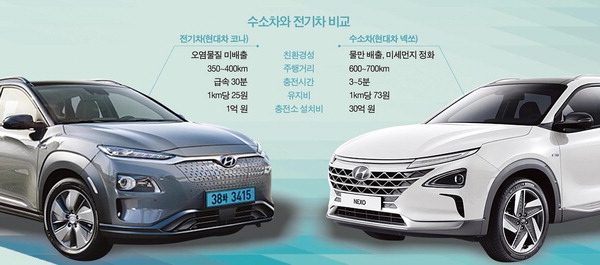 한국이 주도하는 수소차 시장…판매량 세계 1위
