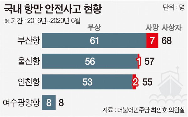‘항만 김용균’ 양산 주범 노후크레인, 북항 20년 이상 55%…40년도 4대