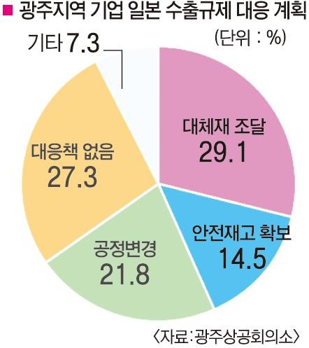 광주 제조업체 45% “日 수출 규제에 어려움 예상”